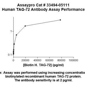 Human TAG-72 Antibody