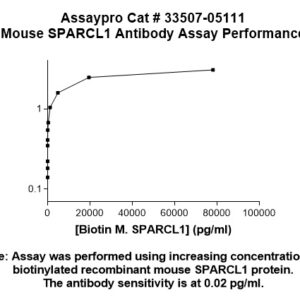 Mouse SPARC-like 1/SPARCL1 Antibody