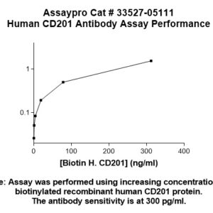 Human CD201 Antibody