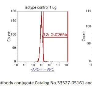 Human CD201 AssayLite Antibody (APC Conjugate)