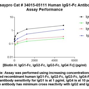 Human Immunoglobulin G1-Fc (IgG1-Fc) Antibody