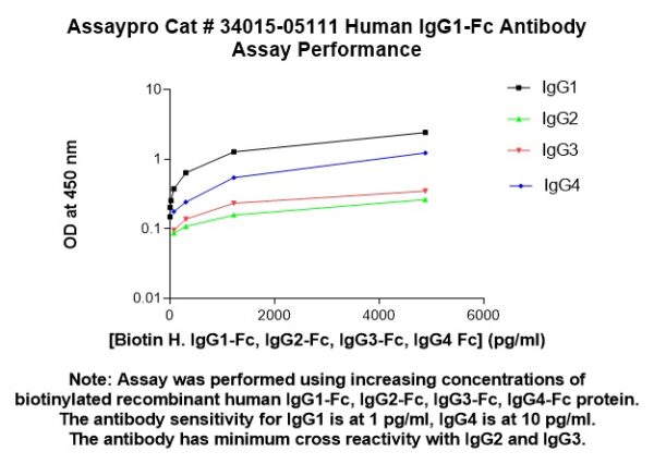 Human Immunoglobulin G1-Fc (IgG1-Fc) Antibody