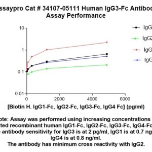 Human Immunoglobulin G3-Fc (IgG3-Fc) Antibody