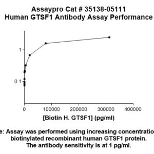 Human GTSF1 Antibody