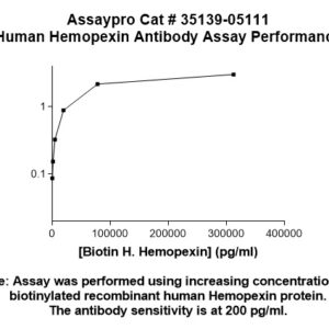 Human Hemopexin Antibody