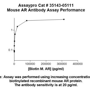 Mouse Aldose Reductase (AR) Antibody