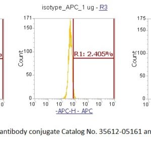 Human Casein Kinase 1 delta (CK1 delta) AssayLite Antibody (APC Conjugate)