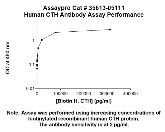 Human Cystathionase Antibody (Biotin Conjugate)