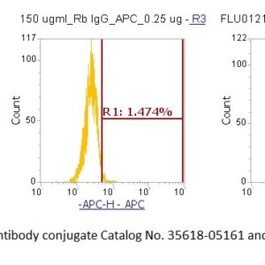 Human Cathepsin F (CTSF) AssayLite Antibody (APC Conjugate)