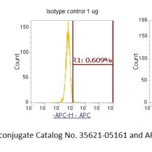 Human Dual Specificity Protein Phosphatase 18 (DUSP18) AssayLite Antibody (APC Conjugate)