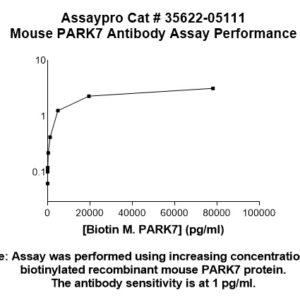 Mouse PARK7 (DJ-1) Antibody