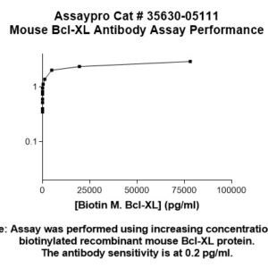 Mouse Bcl-XL Antibody