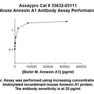 Mouse Annexin A1  (ANXA1) Antibody (Biotin Conjugate)