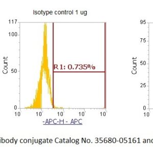 Human GFPT1 AssayLite Antibody (APC Conjugate)