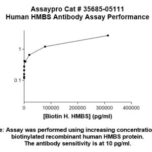 Human HMBS Antibody