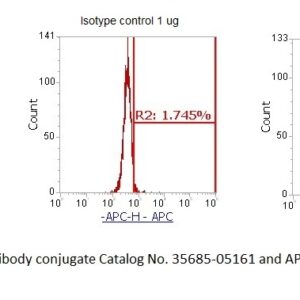 Human HMBS AssayLite Antibody (APC Conjugate)