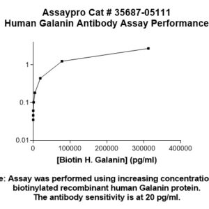 Human Galanin (GAL) Antibody (Biotin Conjugate)