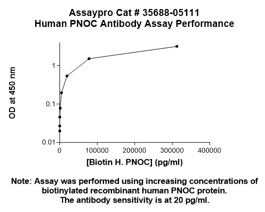 Human Nociceptin (PNOC) Antibody