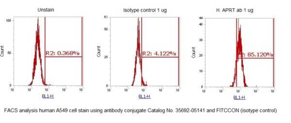 Human Adenine Phosphoribosyltransferase (APRT) AssayLite Antibody (FITC Conjugate) - Image 2