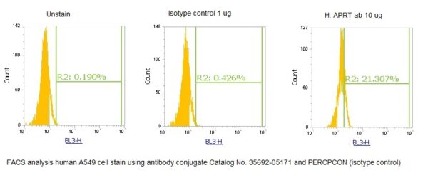 Human Adenine Phosphoribosyltransferase (APRT) AssayLite Antibody (PerCP Conjugate)