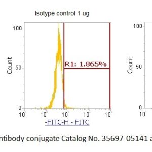 Human CD3G AssayLite Antibody (FITC Conjugate)