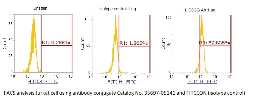 Human CD3G AssayLite Antibody (FITC Conjugate)