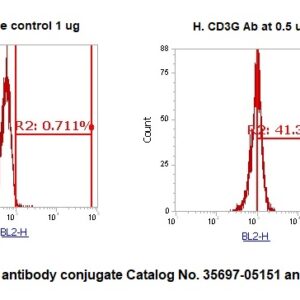 Human CD3G AssayLite Antibody (RPE Conjugate)