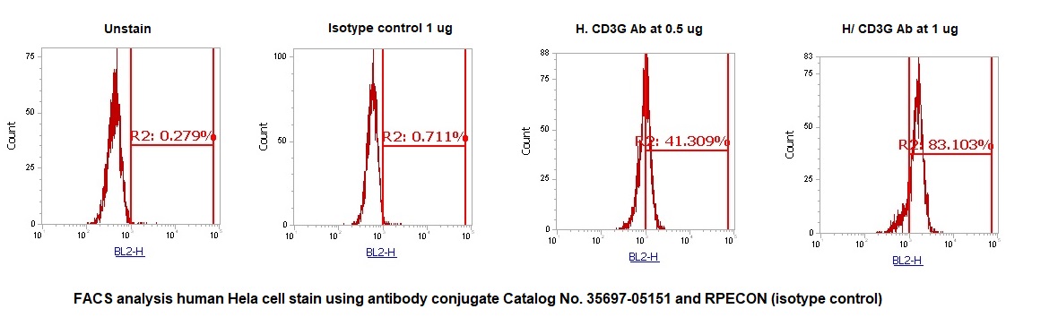 Human CD3G AssayLite Antibody (RPE Conjugate)