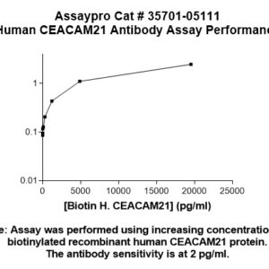 Human Carcinoembryonic Antigen Related Cell Adhesion Molecule 21 (CEACAM21) Antibody