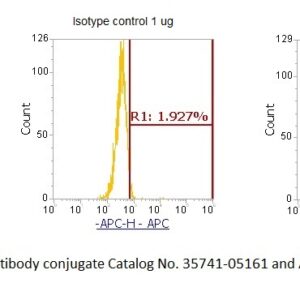 Human Magnesium-dependent Phosphatase 1 (MDP1) AssayLite Antibody (APC Conjugate)