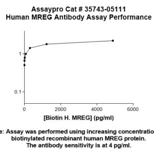 Human Melanoregulin (MREG) Antibody