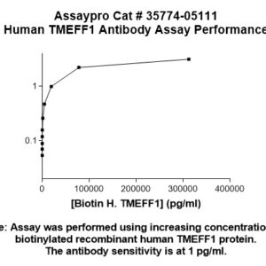 Human Tomoregulin-1 (TMEFF1) Antibody