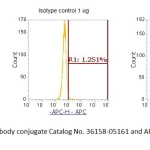 Human 26S Proteasome Subunit S5B (PSMD5) AssayLite Antibody (APC Conjugate)