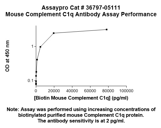 Mouse Complement C1q Antibody