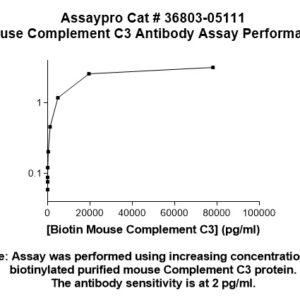 Mouse Complement C3 Antibody