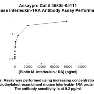 Mouse Interleukin-1RA Antibody (Biotin Conjugate)