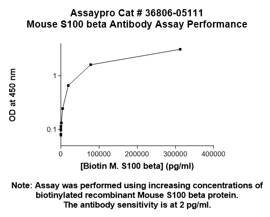 Mouse S100 beta Antibody (Biotin Conjugate)