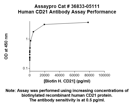 Human CD21 Antibody