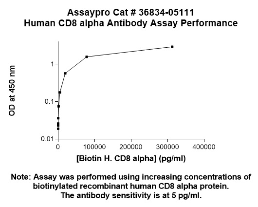 Human CD8 alpha Antibody (Biotin Conjugate)