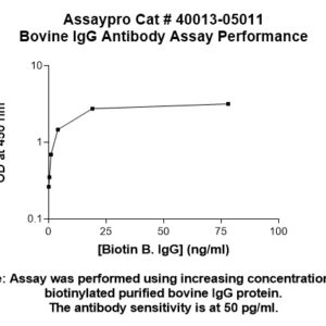 Bovine Immunoglobulin G (IgG) Antibody (Biotin Conjugate)