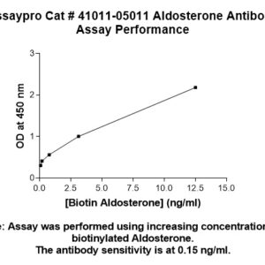 Aldosterone Antibody