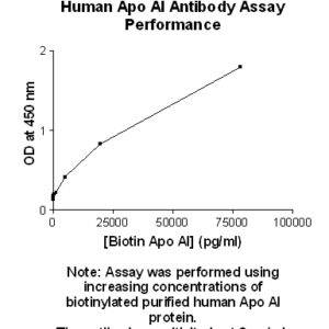 Human Apolipoprotein A-I (Apo A1) Antibody