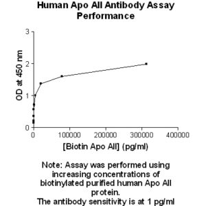 Human Apolipoprotein A-II (Apo A2) Antibody (Biotin Conjugate)