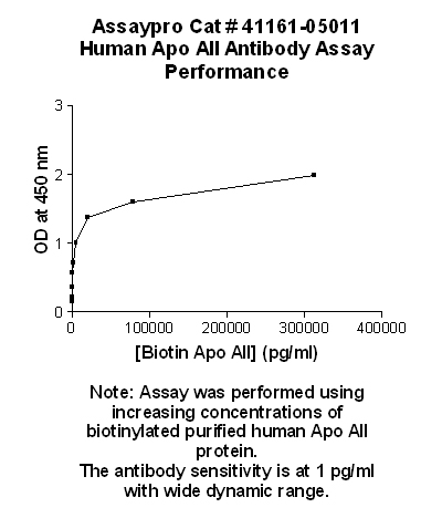 Human Apolipoprotein A-II (Apo A2) Antibody (Biotin Conjugate)