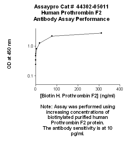 Human Prothrombin F2 Antibody (Biotin Conjugate)