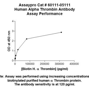 Human alpha-Thrombin Monoclonal Antibody