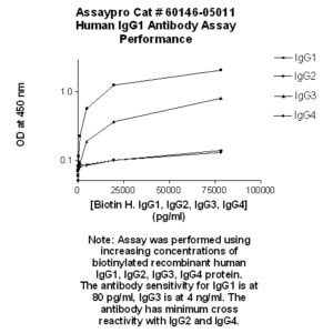 Human Immunoglobulin G1 (IgG1-Fc) Monoclonal Antibody