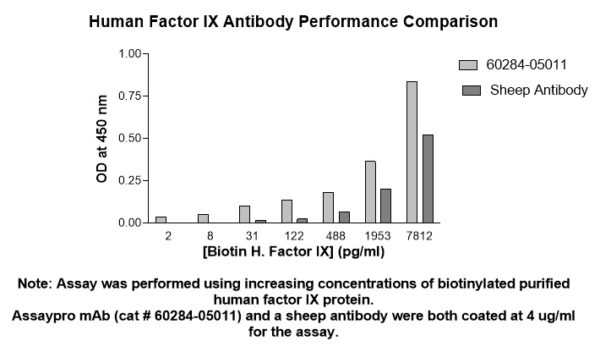 Human Factor IX  (Factor 9) Monoclonal Antibody - Image 2