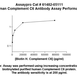 Human Complement C6 Monoclonal Antibody