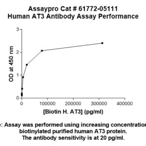 Human Antithrombin III (AT3) Monoclonal Antibody (Biotin Conjugate)
